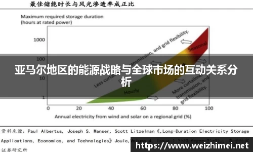 亚马尔地区的能源战略与全球市场的互动关系分析